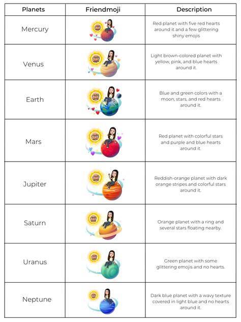 Snapchat Planets Order and Meaning: Friend Solar Systems